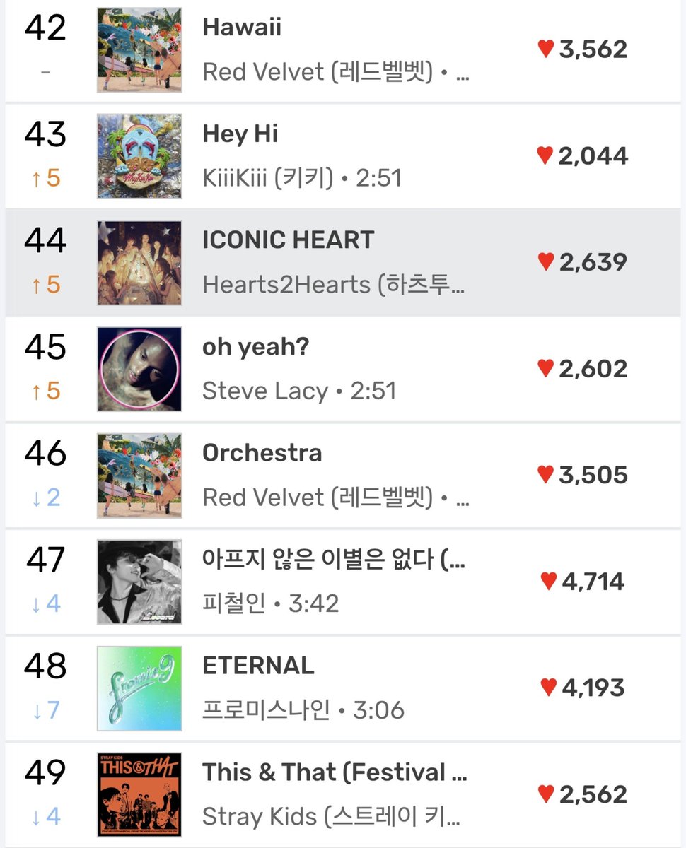 H2H_NEWS's tweet photo. Hearts2Hearts 'ICONIC HEART' has reached New Peak on MelOn HOT100 Chart (30 days) at #44 (+5). https://t.co/ip7aa0ILhB