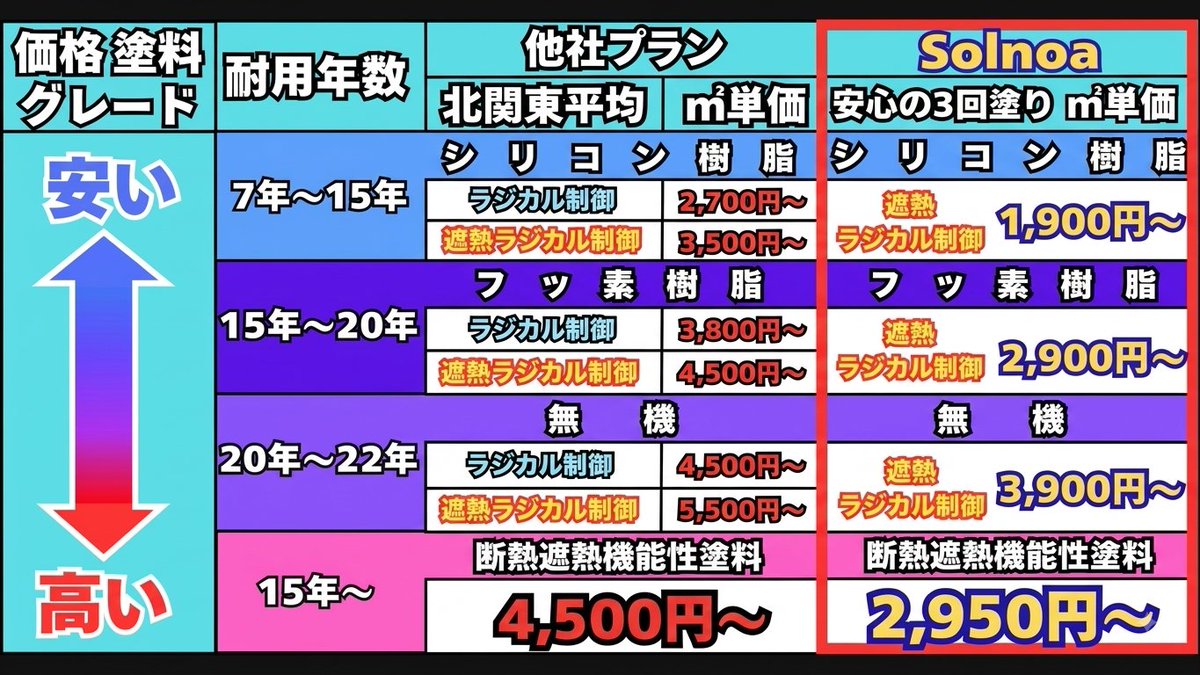 paint_vision's tweet photo. @vision.solnoaのInstagram動画をチェック
価格表を作成いたしました。
ご検討・ご提案を受けている方は、比較されてみてください。
この価格でご納得の仕上がりをご提供いたします👍
まずはご相談くださいね！
☎0120-049-901
https://t.co/x51G5WDyaZ https://t.co/uUKYN6US2G