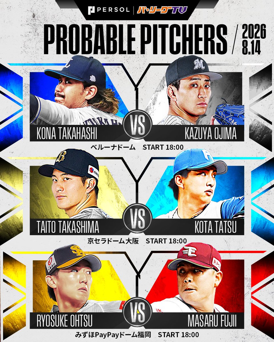 PacificleagueTV's tweet photo. ／
8/14(金)予告先発投手⚾️
＼

🏟️ベルーナドーム(18:00)
L #髙橋光成 投手🆚M #小島和哉 投手

🏟️京セラD大阪(18:00)
B #高島泰都 投手🆚F #達孝太 投手 

🏟️みずほPayPay(18:00)
H #大津亮介 投手🆚E #藤井聖 投手

👇スマホ・テレビで試合観戦！
https://t.co/Fd83pDKy6P

#lovefighters #RakutenEagles #seibulions #chibalotte #Bs2026 #sbhawks