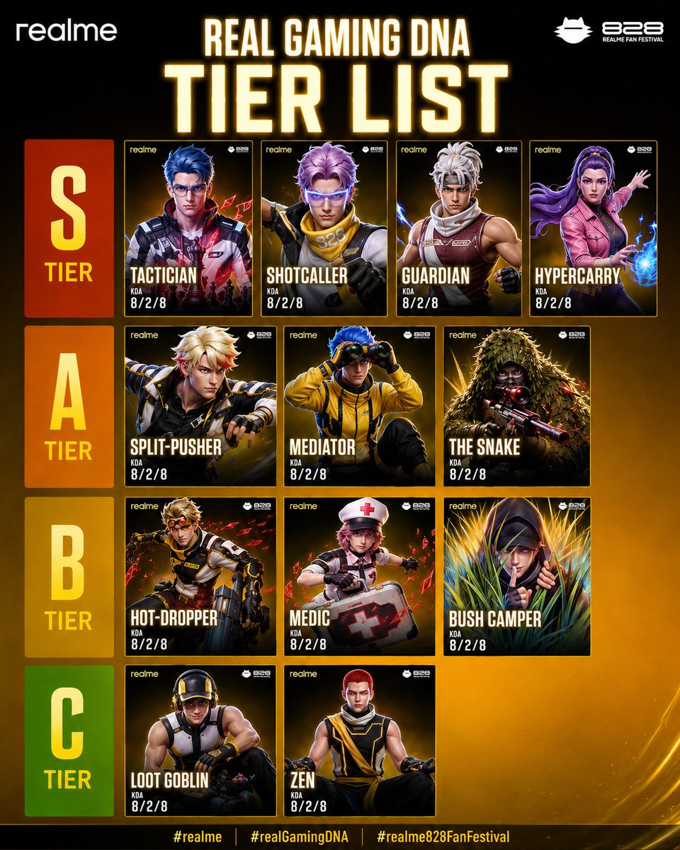 krishna262029's tweet photo. My Gaming DNA ranking 🔥 Tactician takes S-tier for me🧠⚡
Every role has its own vibe, but strategy wins the day 🎮🔥
#realme #realGamingDNA #realme828FanFestival #MakeYourPassionReal
#realme #realGamingDNA #realme828FanFestival https://t.co/uOenRUBIL4