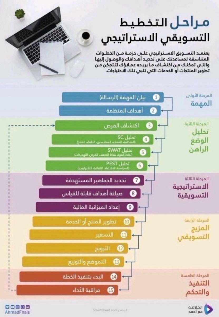 Ask_Marketingg's tweet photo. 💡| مراحل التخطيط التسويقي الاستراتيجي https://t.co/3CSPz55Wq4