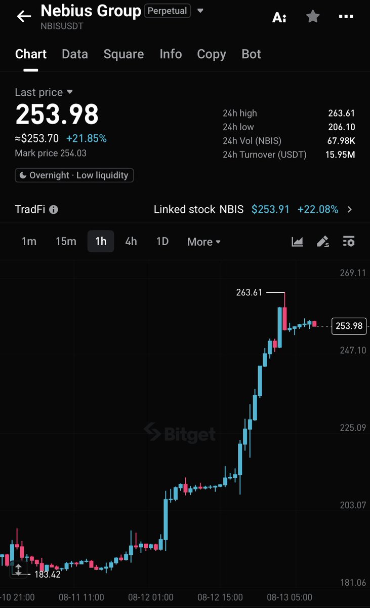 BitgetMENA's tweet photo. سهم $NBIS يقفز 34% بعد نتائج قوية للربع الثاني 🚀

الإيرادات ارتفعت 454% على أساس سنوي إلى 582.3 مليون دولار، بينما تحول الـ Adjusted EBITDA إلى ربح بقيمة 236.2 مليون دولار.

Nebius تواصل نموها القوي مع تسارع الطلب على البنية التحتية للذكاء الاصطناعي. 🤖

📊 منطقة $250–260 تحت الأنظار كدعم، بينما يمثل $300 مستوى المقاومة الرئيسي التالي.
