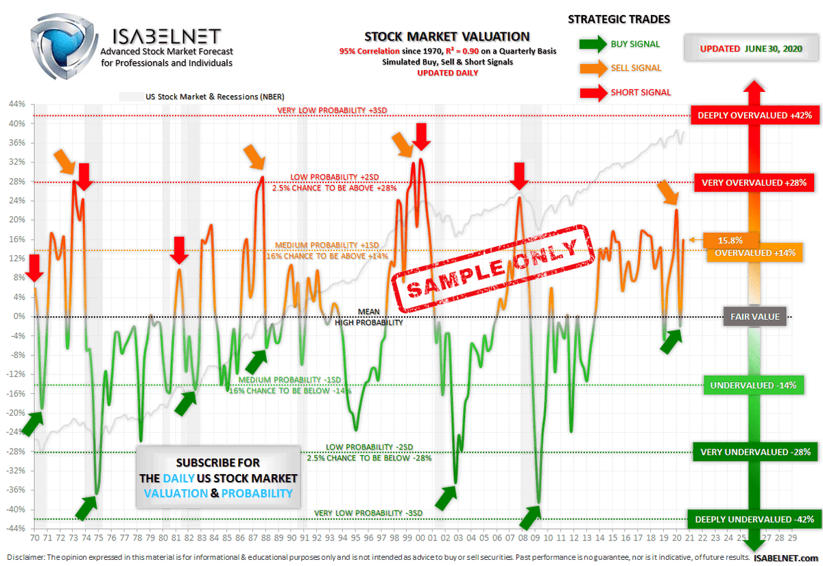 ISABELNET_SA's tweet photo. 📌Subscriber Access
The #stockmarket bull and bear indicator, the short- & long-term forecasts, the #valuation & ERP charts have been updated on
👉https://t.co/ZrpyqM1YJ4
#valuations #markets #investing #equity
#sp500 #nasdaq #dow #dowjones $djia $spx #spx $spy #stocks https://t.co/6tFbfIyNgI