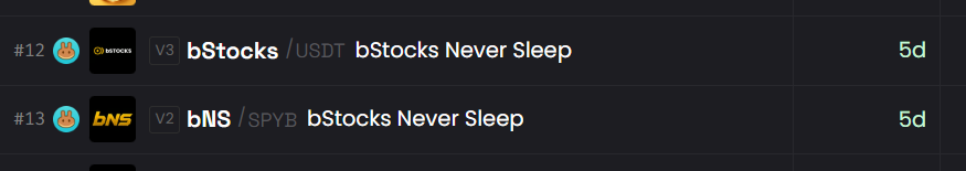 moneygame47's tweet photo. No matter how brutal the PvP situation on BSC gets, I have my own strategy.
bStocks has just launched, and what do we have here?
Two memes called bStocks Never Sleep, with 3 different contracts and ticker symbols, have been created.
$bNS: contract 0xDc5e4D5f157482059126eb15d84F2ff9368B7777 (market cap over $700K)
$bStocks: contract 0x244B112Cf746e62A5DF723cbDe9906a6dEfd7777 (market cap over $1.8M)
So where should we put our money?
The PvP battle on BSC has never stopped, and maybe it can never truly stop.
I don’t know which meme will actually pump, but I have a safer approach.
Think about everyday life. When two stores are selling the same product, they’ll find all kinds of ways to compete for customers — lowering prices, improving product quality, providing a better customer experience, offering better customer service, and so on.
If we’re lucky and both stores are equally competitive, the customers will be divided between the two. But if one side’s product isn’t good enough, customers will naturally move to the other side.
That’s the key point.
I choose not to predict which contract will win.
Instead, I’ll wait until one side clearly outperforms the other, and then I’ll Degen my money into it.
Alternatively, I’ll look for stores with better products or services that don’t have much competition yet — in other words, meme coins with strong narratives that haven’t entered a brutal PvP battle.
It all comes down to your own choice.
If you simply pick one of the two contracts, you’re basically gambling on a 50/50 outcome.
Getting involved in Degen meme coins is already a form of gambling, so at least try to choose opportunities where you believe the probability of winning is higher than 50%. That should give you a better chance of growing your balance more safely.
I always remind myself that no opportunity is ever 100% certain.
So manage your money carefully.