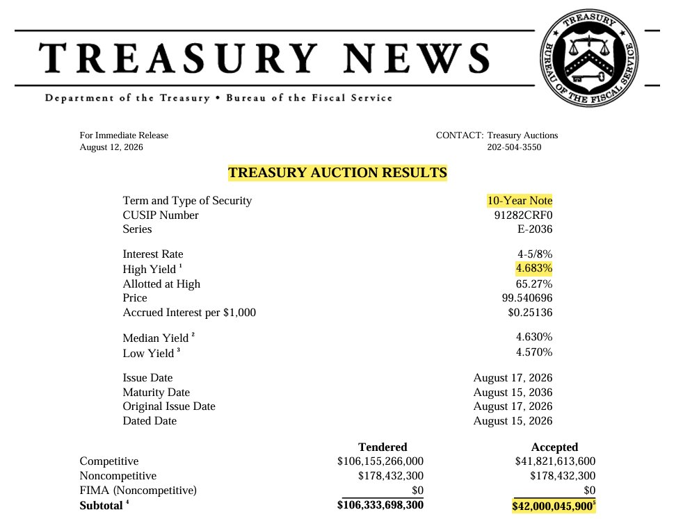 coinbureau's tweet photo. JUST IN: 🇺🇸The US is now paying its HIGHEST rate in 19 years to borrow money for a decade.

The Treasury sold $42 BILLION of 10-year debt at a 4.683% yield, the highest auction yield since 2007.

This means the government must spend more on interest, making US's debt even more expensive.