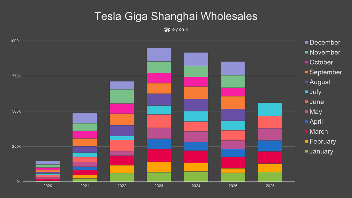 piloly's tweet photo. Tesla Giga Shanghai's wholesale sales are at a record high. Year-to-date sales are 29.9% higher than last year.

November 2022 was the biggest single month so far. It was the only month above 100k. July was the best month this year and the sixth best ever. https://t.co/ytsVuzj3Eu