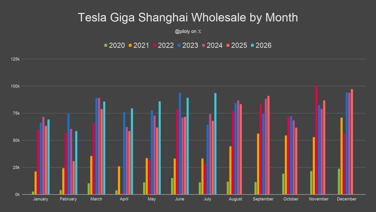 piloly's tweet photo. Tesla Giga Shanghai's wholesale sales are at a record high. Year-to-date sales are 29.9% higher than last year.

November 2022 was the biggest single month so far. It was the only month above 100k. July was the best month this year and the sixth best ever. https://t.co/ytsVuzj3Eu