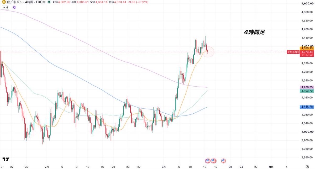 nanao_fxtrader's tweet photo. ゴールド｜夜の分析🌉

昨晩の米CPIからXAUUSDは下落傾向ですね📉

今朝チェックした4時間足20MAを下抜けていますし、
まずはメインシナリオ「ショート」で狙い目を確認していきます🙌

《ショート》

EN　4363.0ドル付近

TP
⑴ 4358.0〜4360.0ドル付近
⑵ 4352.0ドル
⑶4345.0ドル

へショートを狙います。

場合によってはTP調整するかもしれません🙌

《ロング》

高値切り下げラインをブレイクした場合はロングを狙います。

EN 4387.0ドル付近

TP
⑴4390.0ドル
⑵4395.0ドル
⑶4400.0ドル

へロングを狙いましょう！

夜もトレード頑張れる人はポストにリアクションお願いします🤩