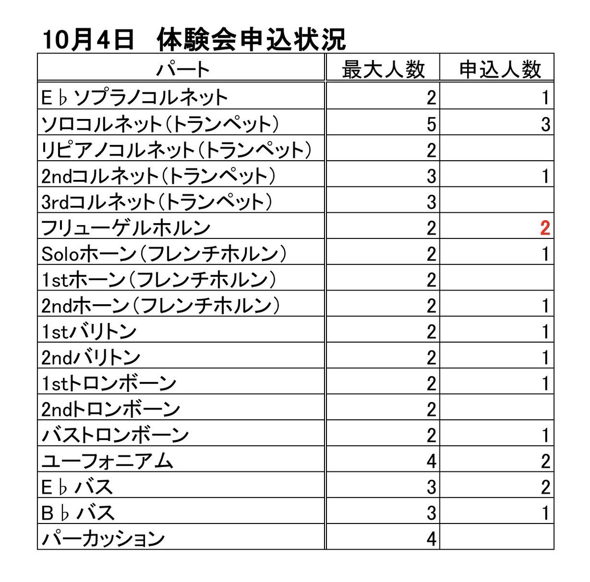 BrassArrows's tweet photo. トランペット、フレンチホルンでのご参加も可能ですので、是非お申し込みください。
フレンチホルンはテナーホーン（ホーン）のパートを演奏していただくのですが、楽譜がinE♭で書かれています。inFに書き換えた譜面を用意しますのでご心配不要です。 https://t.co/DmRvKZgSX4