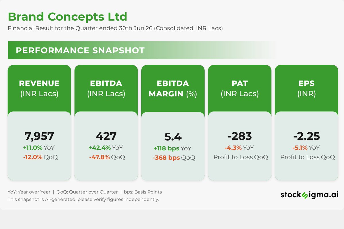 myAlerts_in's tweet photo. #BCONCEPTS
Brand Concepts Ltd | Financial Result for the Quarter ended 30th Jun'26 (Consolidated, INR Lacs) | Disc: AI generated, please verify https://t.co/PH6JrFnRxz