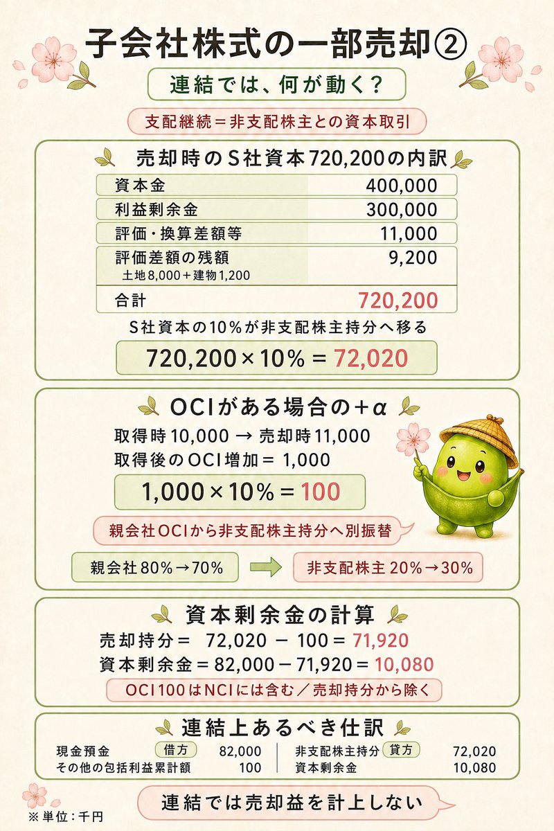 shufumanebu's tweet photo. 子会社株式の一部売却、OCIの100円を見落として資本剰余金9,980（正解10,080）。

悔しくて昔の教材を開いたら、過去の私が同じ論点に「割り切って覚える」と書き込んでいた😂

今回は個別→連結あるべき→修正仕訳までつなげた。
覚えるから、わかるへ。

試験まであと94日🫛 https://t.co/zxJp4fcGmP
