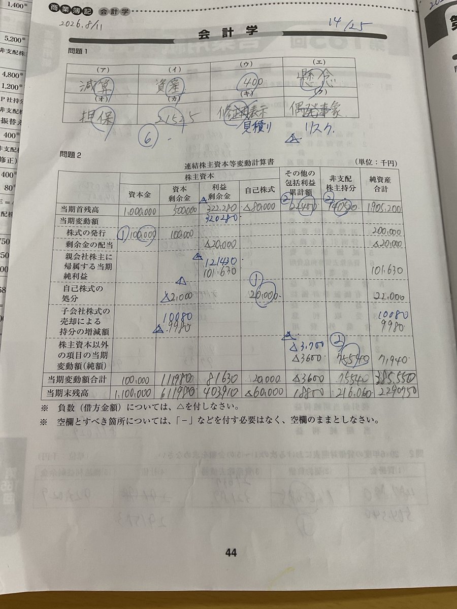 shufumanebu's tweet photo. 子会社株式の一部売却、OCIの100円を見落として資本剰余金9,980（正解10,080）。

悔しくて昔の教材を開いたら、過去の私が同じ論点に「割り切って覚える」と書き込んでいた😂

今回は個別→連結あるべき→修正仕訳までつなげた。
覚えるから、わかるへ。

試験まであと94日🫛 https://t.co/zxJp4fcGmP