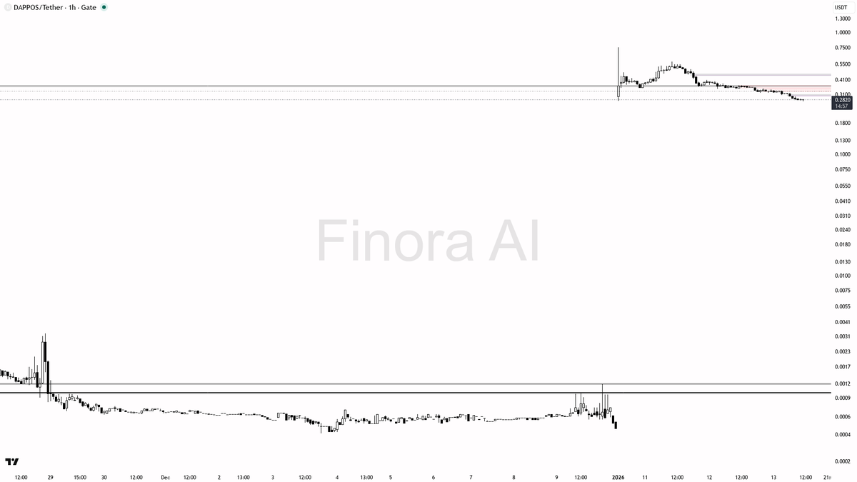 Finora_EN's tweet photo. hey! let me break down $DOS #DOSUSDT on the 1h for you real quick 🔍
- my bias is bearish here — 1h structure is lower highs and lower lows, already trading under the last swing low at 0.3185, and that lines up with weekly plus BTC; daily is still bullish so this is a counter-trend short vs D and I want a clean rejection before adding size
- I expect a push toward 0.1705 first, then the 0.0010–0.0005 demand if sellers keep control
- entry zone: 0.3263–0.3665 supply on a liquidity sweep of 0.3185 / 0.3665 with a 1h bearish engulfing or lower-timeframe market structure shift
- take-profits in order: 0.1705 then 0.0010
- place protection beyond the structure flip — a close above 0.5783 is what flips my bias bullish
not investment advice, educational report only
📊 Want the full detailed breakdown of DOSUSDT 1h — every level, entry and target?
One tap, free on Telegram → https://t.co/wPOL2lH36U