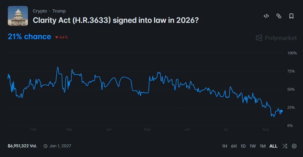 LuckyPeaceDuke's tweet photo. CLARITY ACT AT 21¢ STILL LOOKS RICH

House passed it 294-134. Last real action on the Hill is just a Senate Banking referral.

For YES it still needs full Senate passage + signature by Dec 31.

Calendar is the real risk. After the August recess the window is tiny before midterms.

I would not pay 21¢ here without actual Senate movement.
What’s your fair value on this?