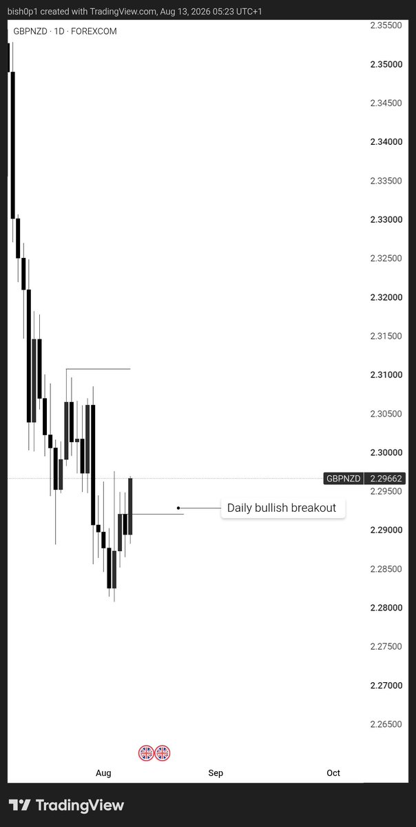 Web3Bish0p's tweet photo. GBPNZD. 
No pair is useless ♟️❤️ https://t.co/yesxXayqFD