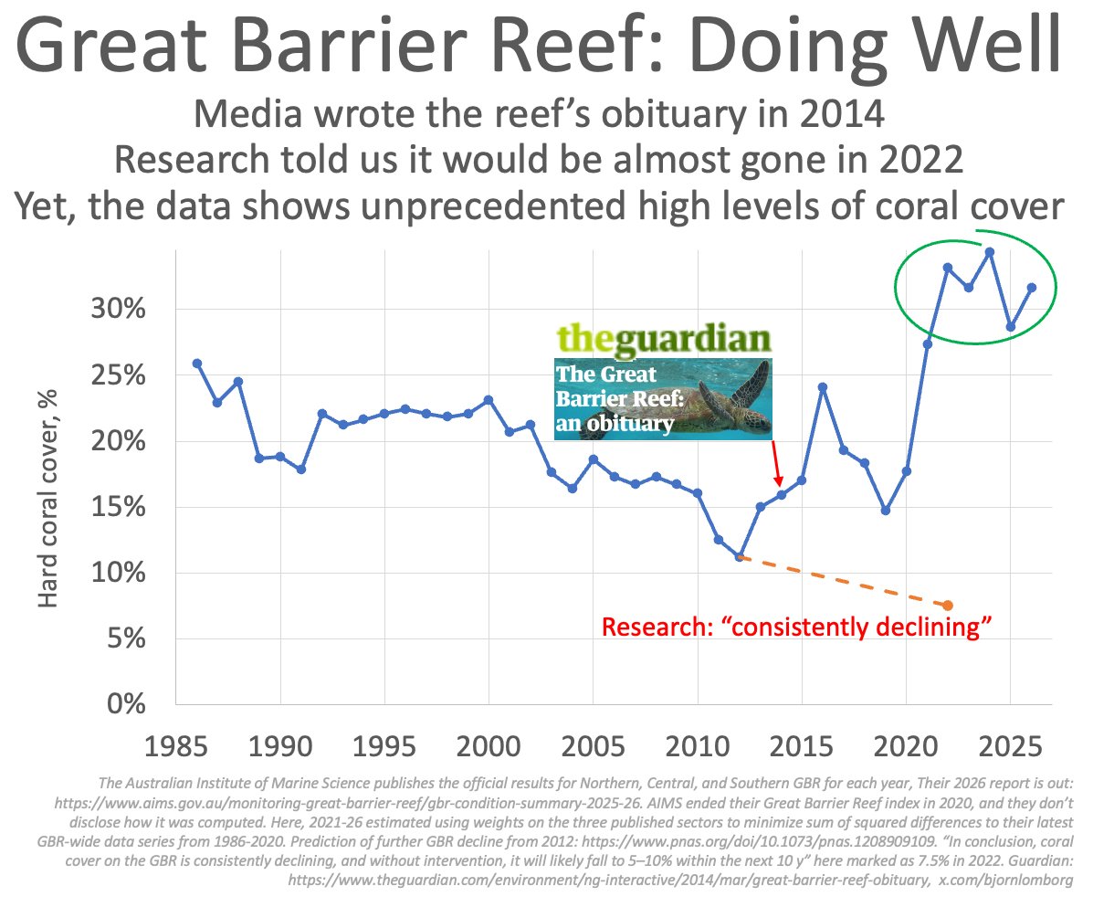 BjornLomborg's tweet photo. New data for Great Barrier Reef: Last five years best on record

Yet, media wrote its obituary in 2014

Research told us it would be almost gone in 2022

Not all scare stories are true

https://t.co/1DHwzPtzXX
https://t.co/Q56SB4Pj0Y
https://t.co/nIxESHEomo
https://t.co/y8YGeHF2Jm
