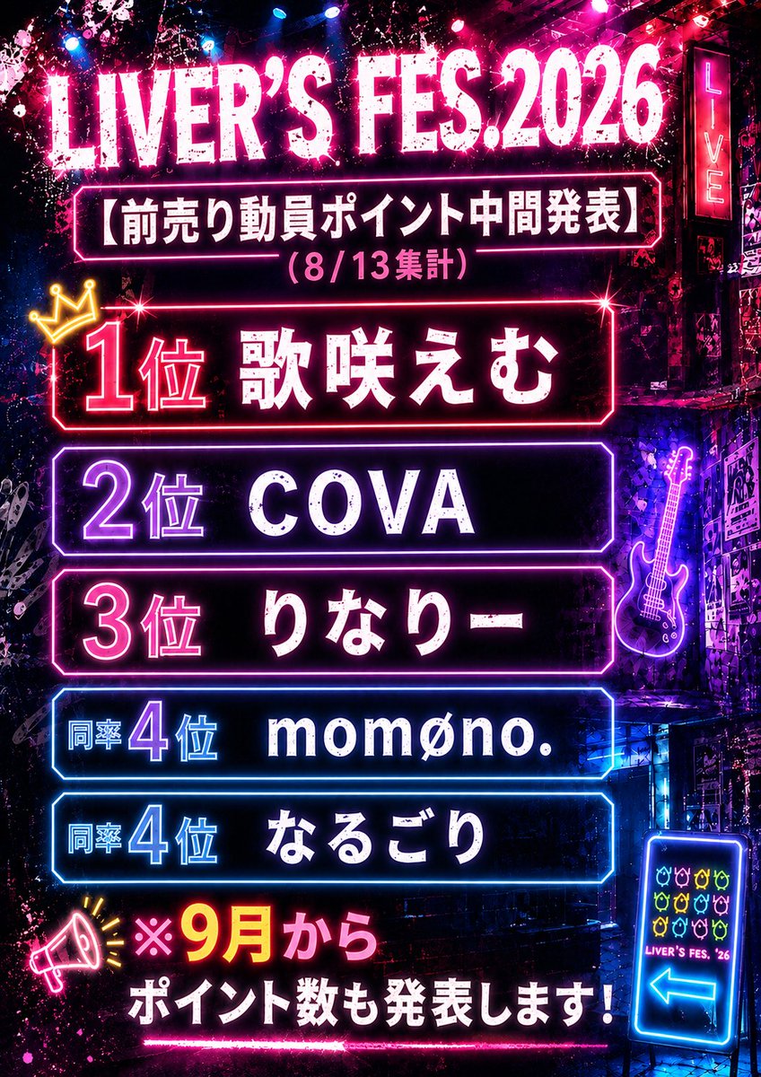 Livers_Fes's tweet photo. 【前売り動員ポイント中間発表】
LIVER'S FES.2026まであと2ヶ月！
現在の動員ポイントランキングはこちら✨️

9月に入りましたらポイント数も発表します！

⬇️チケット販売サイトはこちら⬇️
https://t.co/w7RdIyOaJw

#ライス2026 https://t.co/pnsD7MCjey