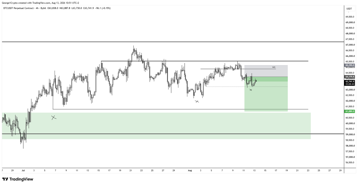 George1Trader's tweet photo. #btc I'm still short. Daily structure not looking good imo and I think there's no way we don't go for those local lows again... 

Let's see. https://t.co/gjNJrjN9RT