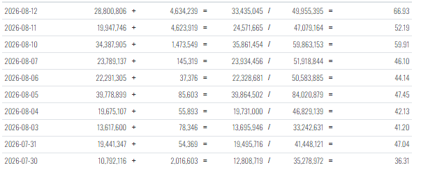niye077's tweet photo. $ONDS data is getting interesting.

July 30: 36.31
Aug. 5: 47.45
Aug. 7: 46.10
Aug. 10: 59.91
Aug. 11: 52.19
Aug. 12: 66.93
The latest reading is up roughly 84% from July 30.
Momentum is definitely worth keeping an eye on. 👀 https://t.co/5MuWg0gXvr