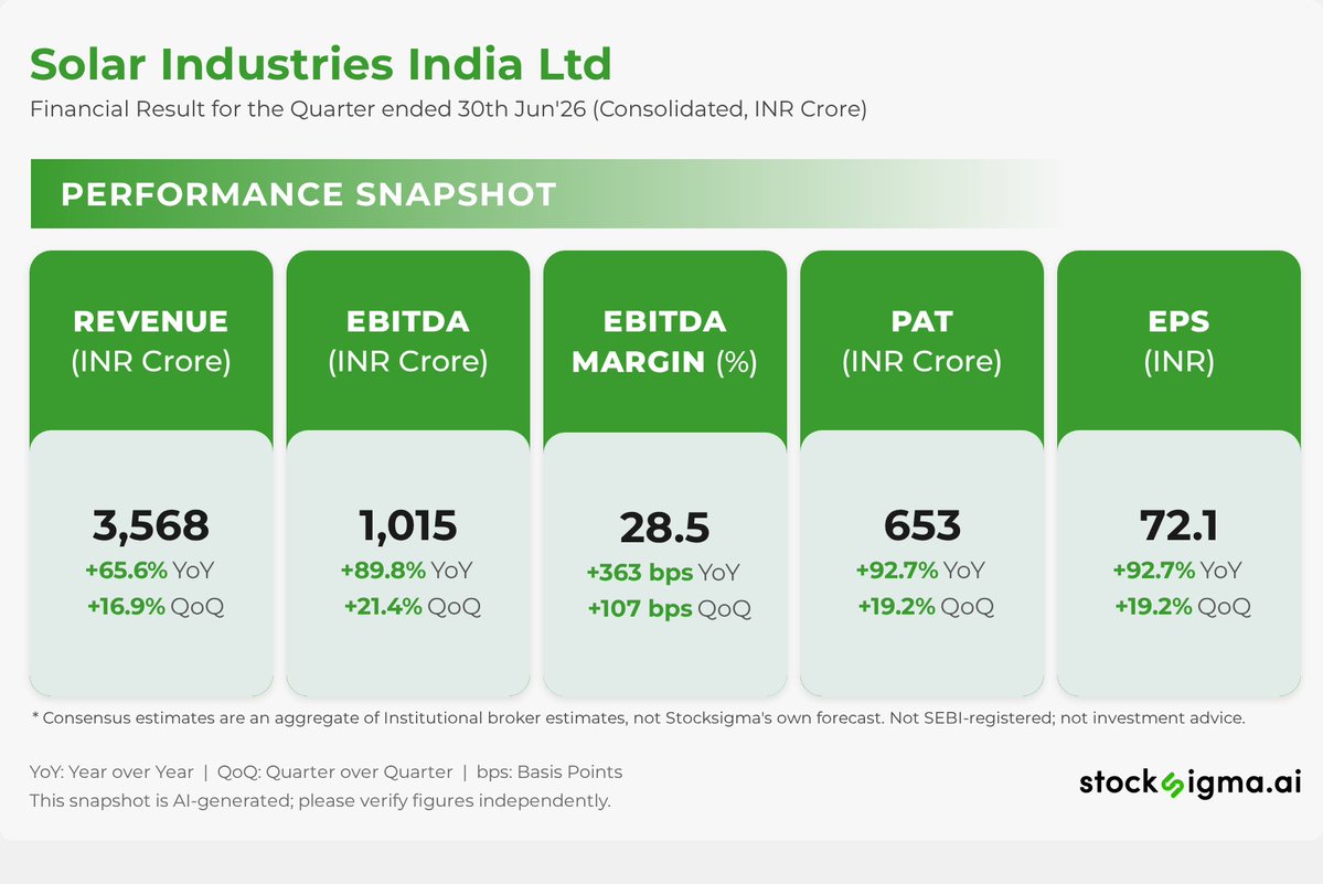 myAlerts_in's tweet photo. #SOLARINDS
Solar Industries India Ltd | Financial Result for the Quarter ended 30th Jun'26 (Consolidated, INR Crore) | Disc: AI generated, please verify https://t.co/JOWqEN2AzO