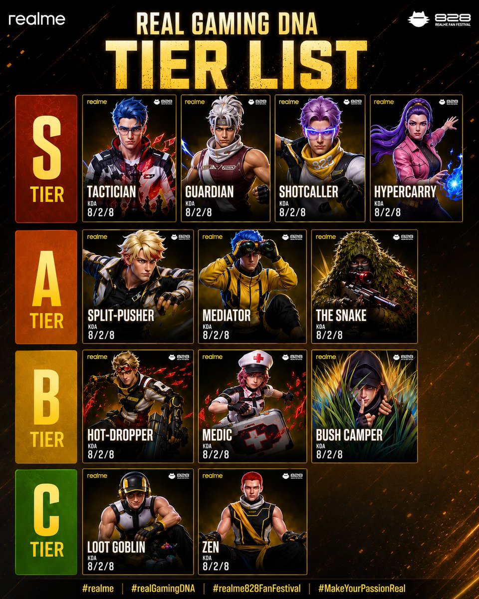 Presidentxx24's tweet photo. My Real Gaming DNA ranking 🔥
Tactician is my S-tier pick, strategy, teamwork and smart plays can change the whole game 🎮⚡
#realme #realGamingDNA #realme828FanFestival #MakeYourPassionReal https://t.co/9N2AxQWvpE
