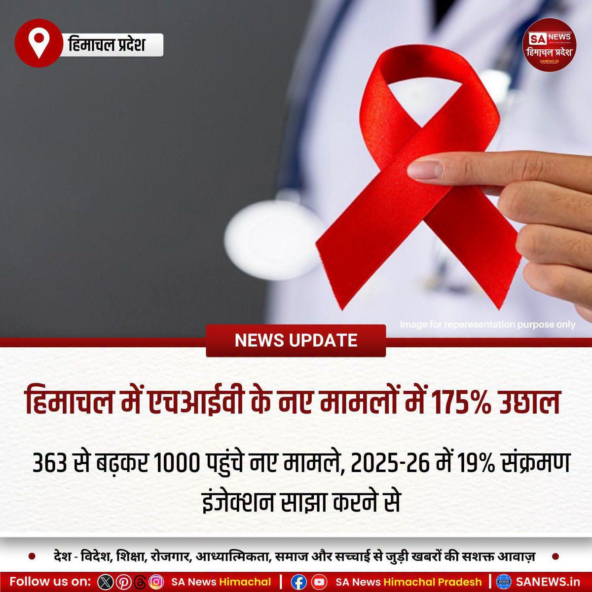 sanewshimachal's tweet photo. हिमाचल में नशे की बढ़ती लत से एचआईवी संक्रमण का खतरा गंभीर हुआ है। 2025-26 में 19% मामले संक्रमित सुई साझा करने से जुड़े रहे। सरकार जागरूकता, मुफ्त जांच और उपचार केंद्रों के जरिए रोकथाम के प्रयास कर रही है।
#HimachalPradesh #HIVAwareness #EndAIDS #SayNoToDrugs #YouthAgainstDrugs https://t.co/eGoyPqQDQl