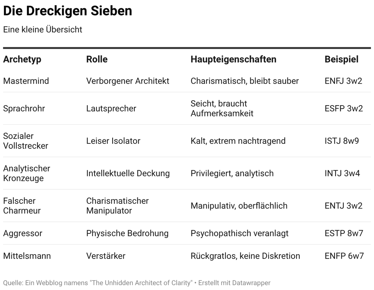 unhiddenarch's tweet photo. Die dreckigen Sieben - Auf Basis eines realen Beispiels und fast zehn Jahren eigener Beobachtungen

#MBTI #Persönlichkeit #Year2016 #Year2026 #Reputation #Hierarchie #StartInDenTag https://t.co/Co8jEnLLtK