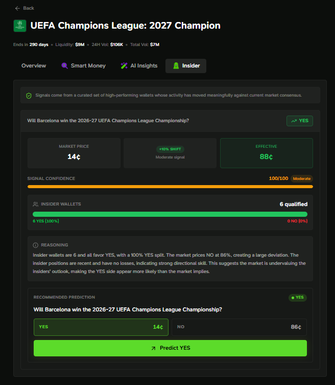 GambitSportsHQ's tweet photo. The Champions League draw is coming up, and Barcelona are already sitting among the main contenders to win it.

The market currently gives them a relatively small chance of actually lifting the trophy.

Insider Wallets see it very differently.

These are traders potentially operating with privileged information, and all 6 tracked on this market are positioned on Barcelona to win the 2027 Champions League.

At the current price, $100 would return around $714.

A pretty big difference between where the market is and where insiders are putting their money.