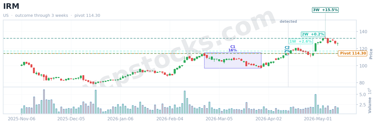 vcpstocks's tweet photo. 📈 VCP screener recap

$IRM (NYSE) flagged a Volatility Contraction Pattern on Apr 15, 2026.
✅ +15.5% just 3 weeks later.

VCP score 66.7 · 2 contractions · S&amp;P 500

Get VCP setups like this daily → https://t.co/VpIFWogRX4

#StockAlert #StocksToWatch #IRM #VCP #SwingTrading https://t.co/DUm0QTqXoZ