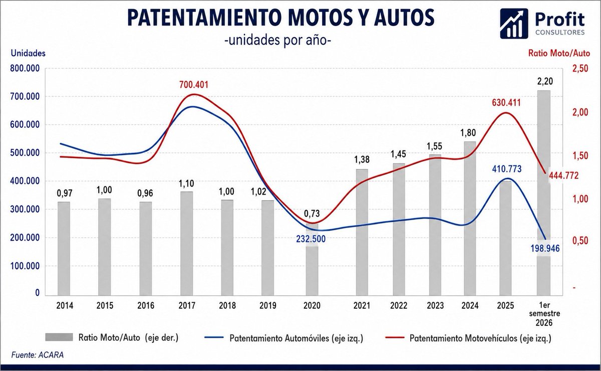 AmilcarCollante's tweet photo. Patentamiento 🚗 y 🛵🇦🇷

👉Antes la relación moto/auto era 1

Hoy supera a 2.
Cada un auto patentado, se patentan 2 motos https://t.co/4e6qG9uDqf