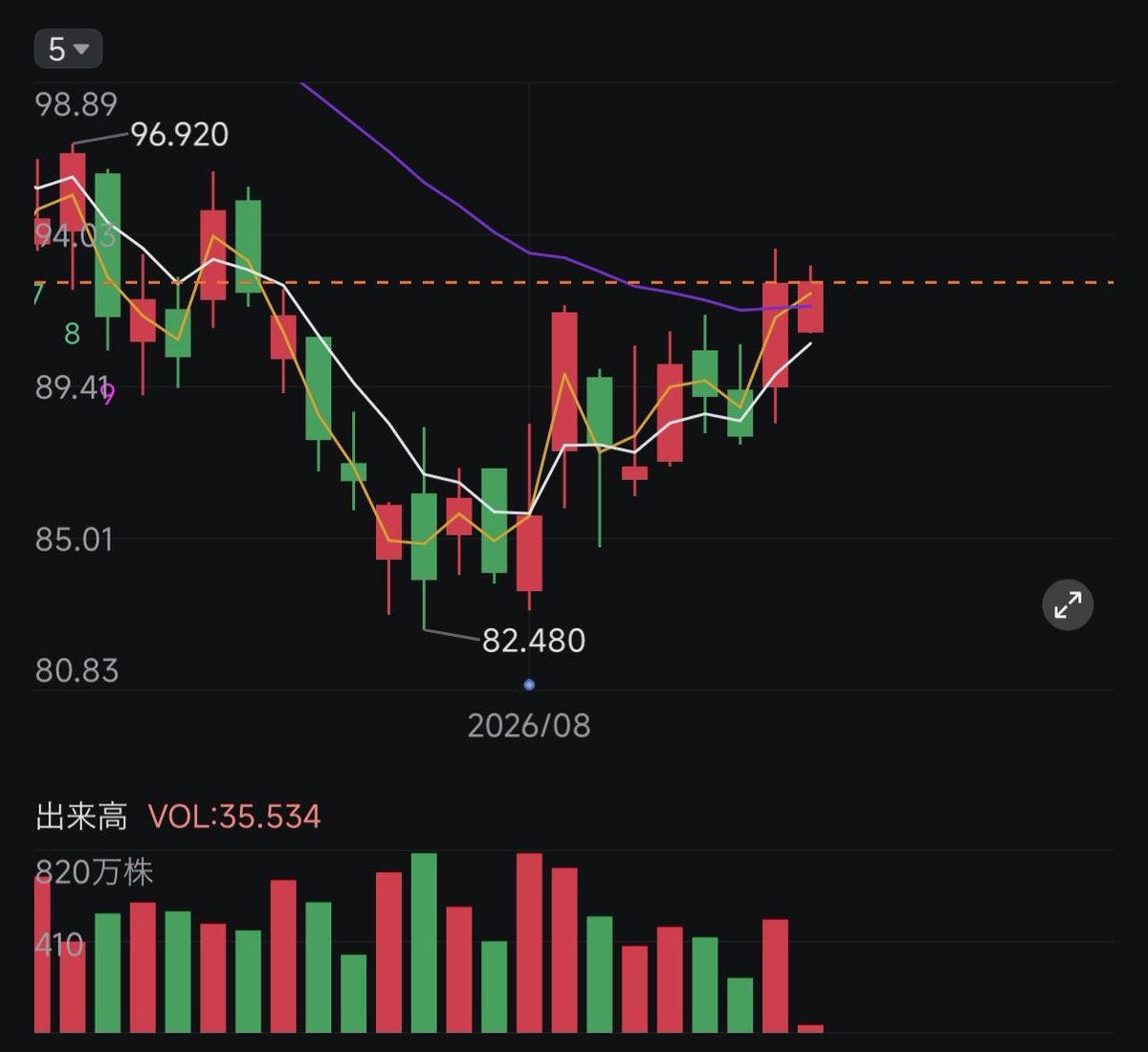 PassionAndLuck's tweet photo. Looking at ECHO’s price action over the past few days, I think there’s a possibility that the share buyback has already begun.

Since the August low of $82.48, volume has declined while the lows have continued to move higher, and the stock appears to be consistently supported whenever selling pressure emerges.

Of course, this is purely speculation, but given the $5B buyback authorization through December 31 and the current NAV discount, it would not be surprising at all if Ergen were quietly buying back shares at these levels. 
$echo