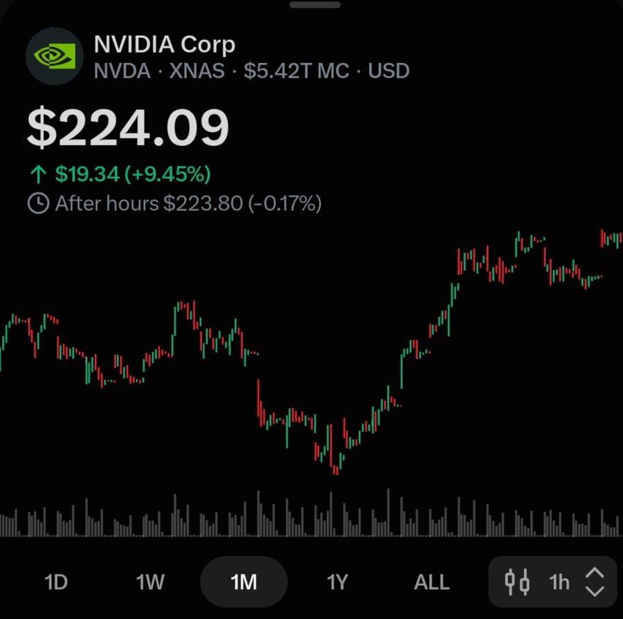 GaryB333333's tweet photo. $NVDA – I like the structure today. Support $220–222, resistance $225.10. Hold &amp; reclaim = targets $230–235. Lose $220 = I'm out. No predictions – just waiting for confirmation. My entry goes live when it proves. 
$NVDA #AI #Investing #Stocks https://t.co/sUzibanlsS