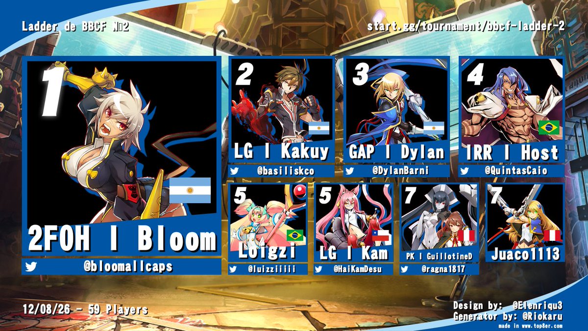Zatefgc's tweet photo. Parabéns ao Top 8 da Ladder Nº2 de Blazblue Central Fiction!

Bracket: https://t.co/VcyVCEPd0A
🥇@bloomallcaps
🥈@basiliskco
🥉@DylanBarni
4º @QuintasCaio
5º @luizziiiii / @HaiKamDesu
7º @ragna1817 / Juaco1113

Evento em plena quarta-feira e os argentinos vieram como 🫵🇦🇷 https://t.co/xI56D3otKt