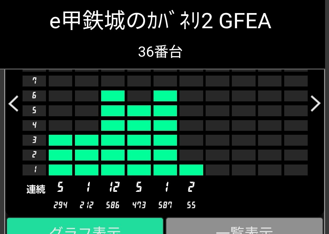 STEPPEN_THE_DOG's tweet photo. 古賀プラザ
e甲鉄城のｶﾊﾞﾈﾘ2 GFEA

画像３、４）昨日半日打ち続けて５／６もＬＴ入るも初当たりまでの投資を捲れる事は1度もなく💦

画像１、２）本日１５時頃～
何故か４回転回して空いてた台、丁度１００回転で当たると６０００発×２回など含め簡単にこうなったꉂ🤣𐤔

 #古賀プラザ https://t.co/ly855n47jz