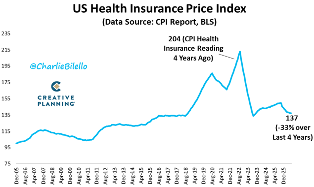 charliebilello's tweet photo. The most absurd number in CPI? According to the US Government, the cost of health insurance has declined 33% over the last 4 years... https://t.co/HaOEXbTDZs