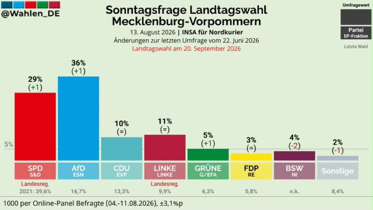 Alice_Weidel's tweet photo. Auch in Mecklenburg-Vorpommern steigen die Werte vor der Landtagswahl immer weiter: Die AfD steht inzwischen bei 36%, die CDU abgeschlagen bei nur noch 10%. Die Menschen wollen die politische Wende! https://t.co/ylOeLVqqKD