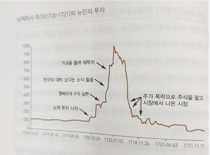 blazingbees's tweet photo. 주식 다신 안하겠다, 내 앞에서 주식 얘기하지마라 이런 사람들 결국 현생 열심히 살다가 어차피 또 주변사람들 주식으로 돈 벌기 시작했다는 소리 듣고 상승장에 뒤늦게 들어옴.

뒤늦게 들어온만큼  FOMO의 힘으로 더 급하게, 더 격하게 사주니까 증시 피날레 때는 격하게 상승하는 감이 있음. 

마찬가지로 내 구독자 수도 5월->6월로 들어갈 때 급하게 늘어나다가 6월말을 정점으로 줄어드는거보면 똑같음. 

결국 내가 뭘 더 잘 알려주고, 전달해주고 그런거보다 코스피 지수에 동행하는 것을 보고 다시끔 깨달았음. 

증시처럼 역사가 자주 반복되는 곳은 또 없겠구나.
