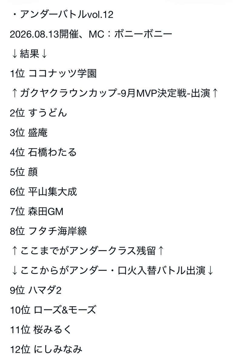 gakuyasode's tweet photo. ／
 🔷💥#アンダーバトル vol.12💥🔷
＼

本日の1位は、、、ココナッツ学園さん🎊
9/10開催のガクヤクラウンカップ進出です👑
https://t.co/YYuKHH0nzI

以下順位は画像の通りです！

このライブの配信は8/27まで購入可能です⬇️
https://t.co/eRb4YKu99f https://t.co/y9K1eaikKR