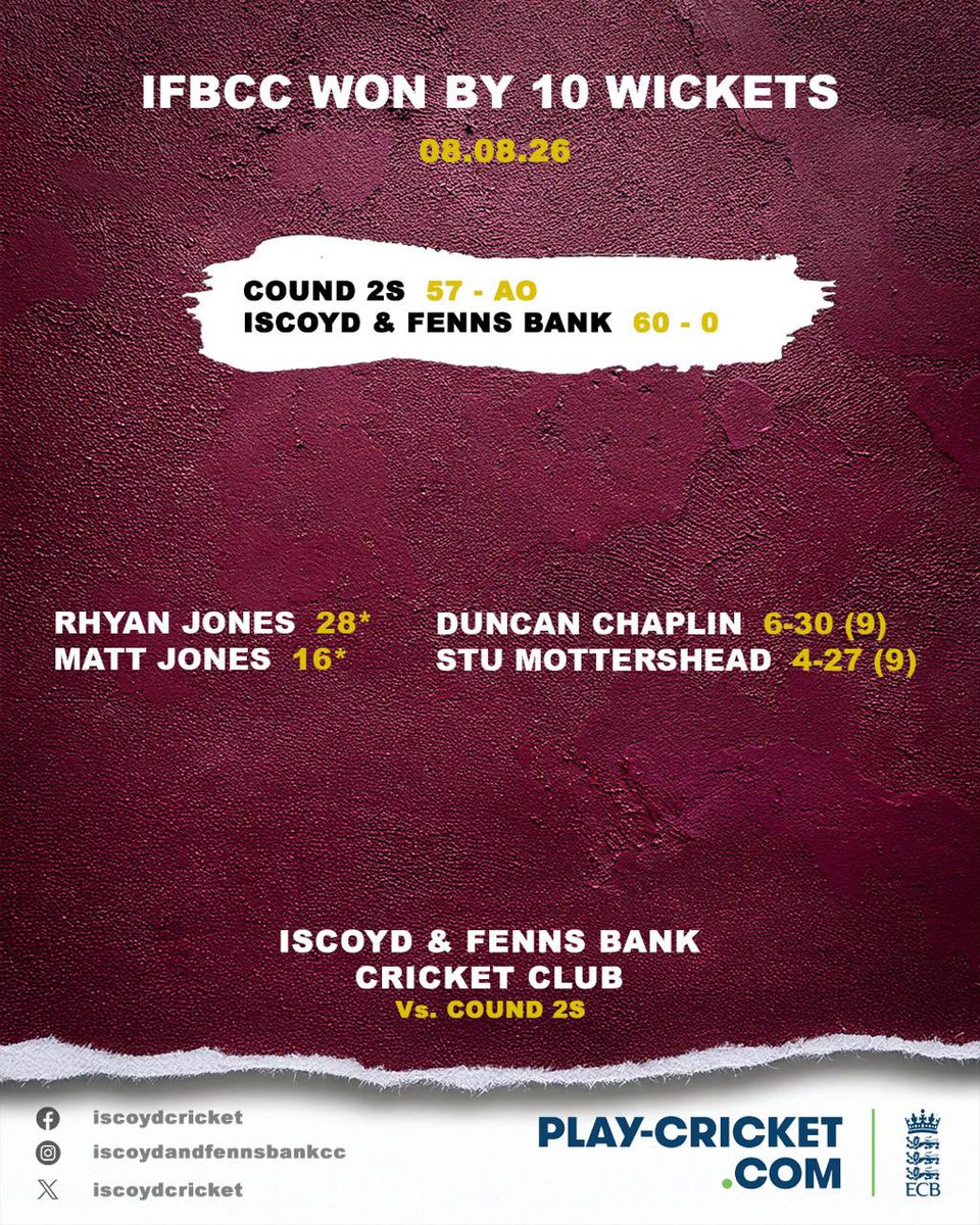Iscoydcricket's tweet photo. A ruthless performance with bat and ball saw us to victory on Saturday! 6 wickets for @chapperzzz and 4 for @StuMott17 set the tone before the openers knocked off the total! #IFBCC @lords__cricket @ShropCCLeague https://t.co/QMAYO7wRkY