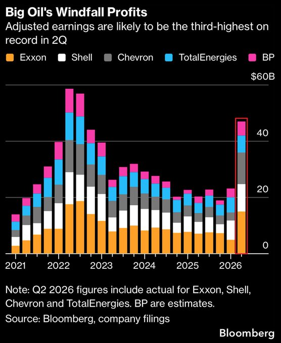 ekwufinance's tweet photo. Big Oil is printing cash... despite the oil price manipulation.

- Exxon: +100% vs. last year
- Chevron: +292% vs. last year
- Shell: +129% vs. last year

One notable thing: during the biggest oil crisis in history, they’re focused on returning cash to shareholders...

All of them are spending more on reducing debt and returning cash to shareholders than on increasing production.

Who would blame them...

The oil price is always one tweet away from crashing down.