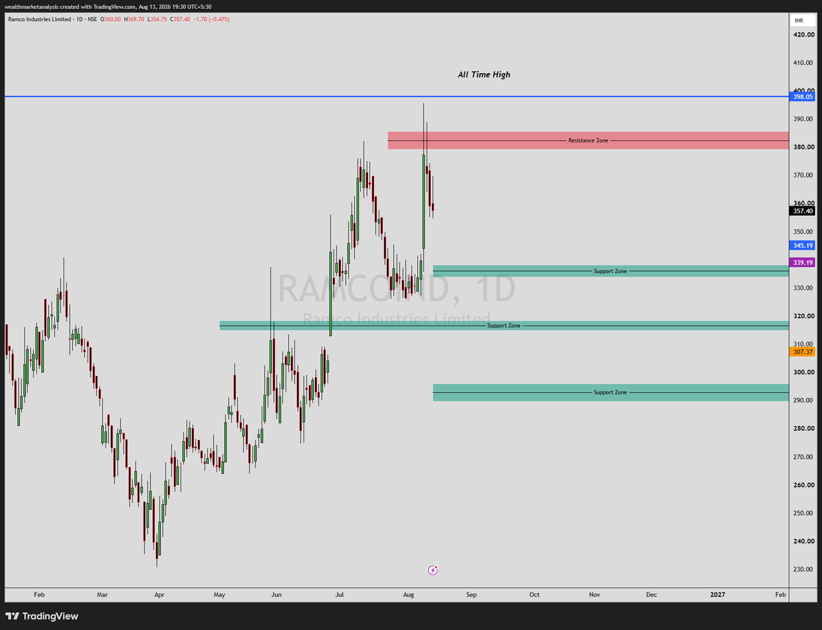 Girish_Anchan_'s tweet photo. #RAMCOIND >>>
Volume or big green candle doesn't mean bullishness in the price.
To know the resistance / supply zone is equally important.
Waiting for the support zone.
#NSE #stocks https://t.co/isndPvvvos