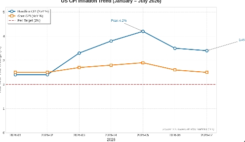 Elegance17jl's tweet photo. Latest US Inflation Trend Chart (January–July 2026)
Blue line: Year-on-year headline CPI
Orange line: Year-on-year core CPI
Red dotted line: The Federal Reserve’s 2 per cent target
Key figures:
• Peaked at 4.2 per cent in May
• Has since fallen steadily
• Headline CPI fell to https://t.co/rEebaUehvP