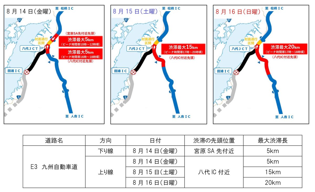 w_nexco_news's tweet photo. 明日（8月14日（金曜））の6：00から九州自動車道全線で一部対面通行規制を実施したうえで、一般車両の通行が可能となります。
　宮原SA～八代IC間の一部区間では復旧作業を継続しているため、上り線から下り線へ渡り線を構築し、下り線の一部区間を対面通行として通行帯を確保しています。
　そのため、対面通行区間にて次のとおり渋滞の発生を予測しています。
　被災地における復旧作業や物資輸送を円滑に進め、交通混雑の発生を防ぐ観点からも、高速道路をご利用されるお客さまには、渋滞が多く予測される日や時間帯を前後にずらすなど渋滞を避けたご利用をお願いします。

#NEXCO西日本　#熊本地震　#九州道