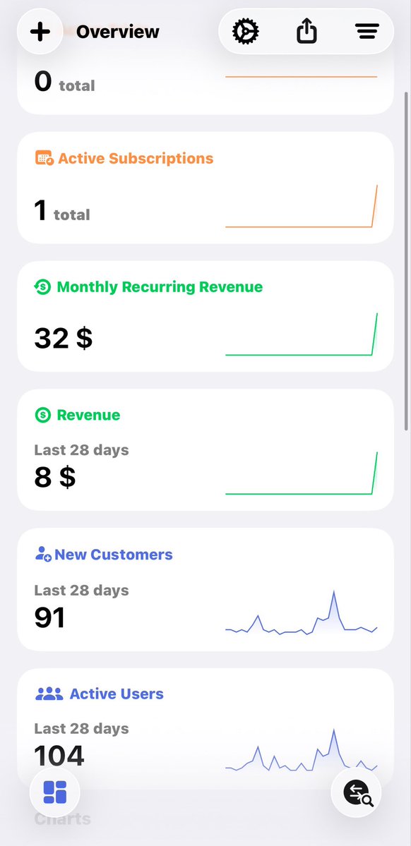 Rich2k97's tweet photo. 200 customers later

i turned off ads almost a week ago

optimization is doing its work 

i guess

🤓 https://t.co/xlgxZtu7Ck