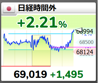 gihuboy's tweet photo. 祝！！！！
日経６９０００奪還！！！！
このまま７００００を奪還せよ！ https://t.co/aqrGJA0RzD