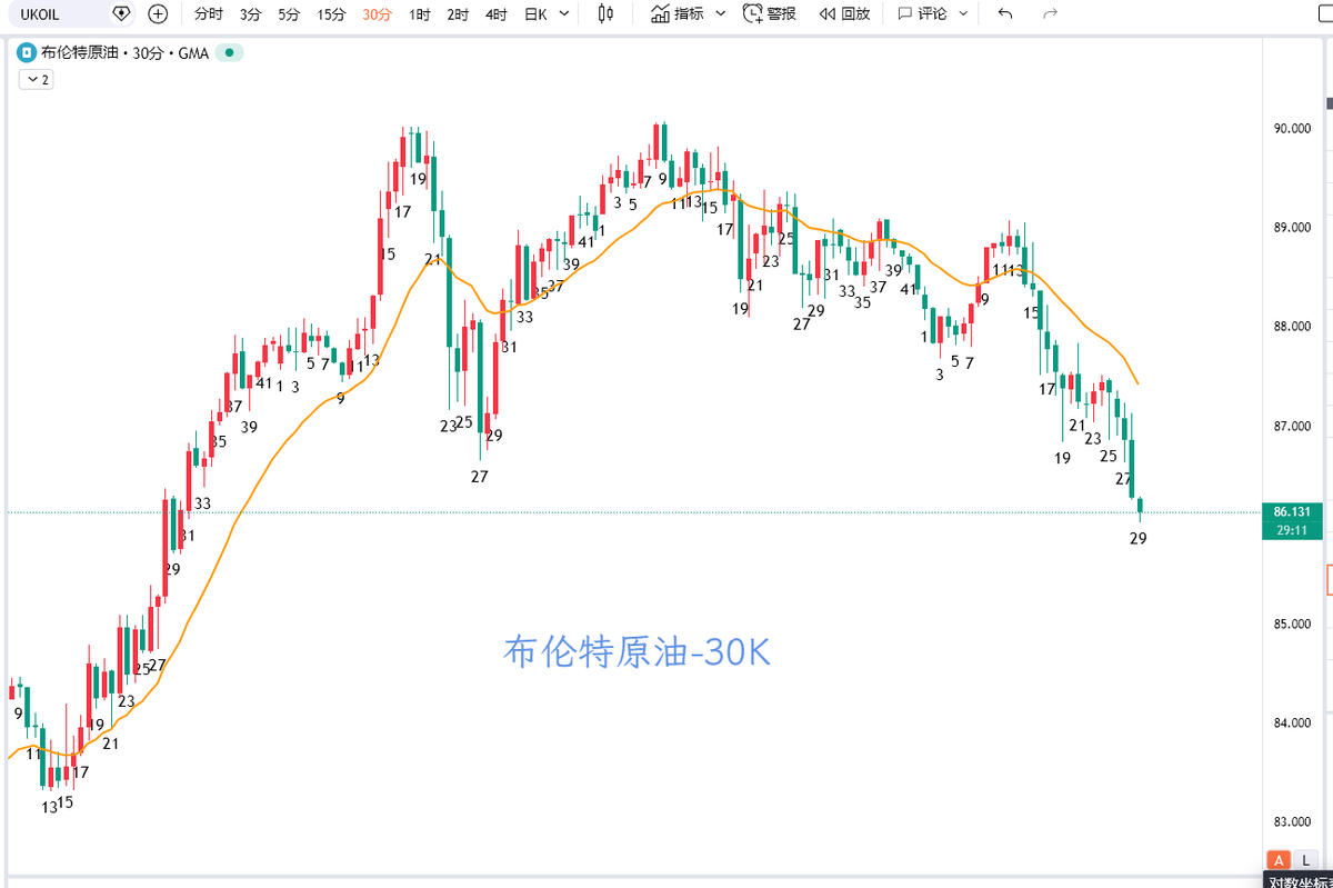 BeiSheng2025's tweet photo. 30分钟级别的回调进行中，还没那么快结束。希望化工板块可以跟进一下，PP、EG、EB、PTA这些家伙，别在高位端着了，小心把自己吊死
但还是要说，内心再看重一个方向，也要带好该有的保护，一旦预期不能实现，及时认错才有下次机会 https://t.co/okGtbz35iL