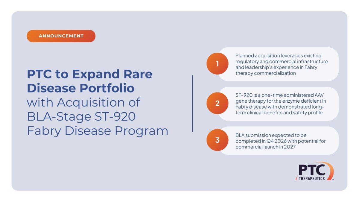 PTCBio's tweet photo. PTC Therapeutics was selected as the winning bidder to acquire ST-920 – a BLA-stage one-time administered AAV gene therapy for Fabry disease – from Sangamo Therapeutics in a competitive bankruptcy auction. Learn more: https://t.co/wwWMnHlwam https://t.co/6h2OcPaveT