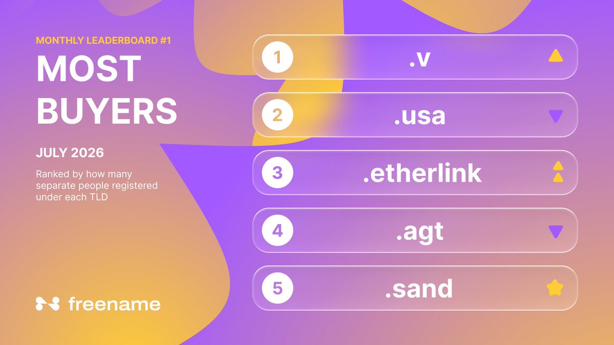 freenamecom's tweet photo. 📊 Monthly leaderboard #1.

Registry data, once a month. Positions and movement only, never prices or counts. Customer TLDs only.

This one ranks the extensions that brought in the most different people in July.

The new leader is a single-letter TLD. https://t.co/hnc3Cc0pER
