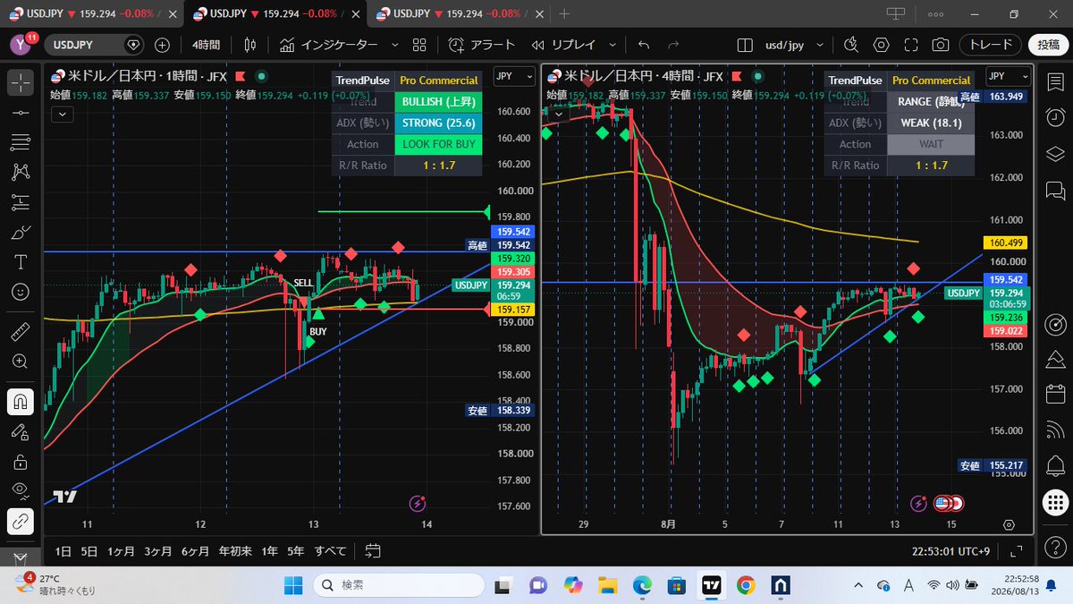 jimufx's tweet photo. 【ドル円 4H＆1H環境認識📉📈】

4H足はまだレンジ表示ですが、1H足ではトレンドラインに見事支えられる展開！

さらに4H足で緑ダイヤ（BUY示唆）が点灯中!このまま4H確定時に緑ダイヤも確定すれば、上抜け加速の期待大！
ここからの確定足に注目🔥

#ドル円 #USDJPY #FX #相場分析 ＃Ｔrendpulsapro https://t.co/lWkrCfAQ2F