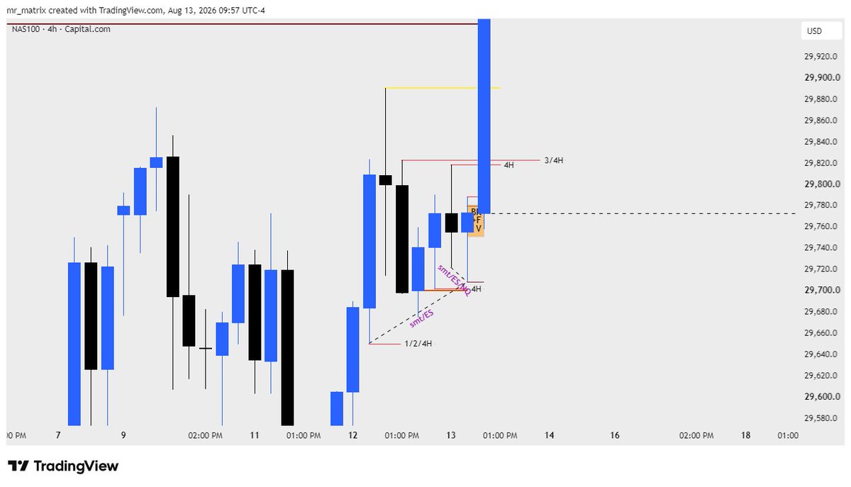 Jeeva_Fx's tweet photo. $Nq ~ 13/8/26

Lack of focus ~ Gives the  wrong  direction and miss the correct move 👾

Easy +3RR..to PWH♥️

Close the day this to🔬 https://t.co/EoRYRnxBwx